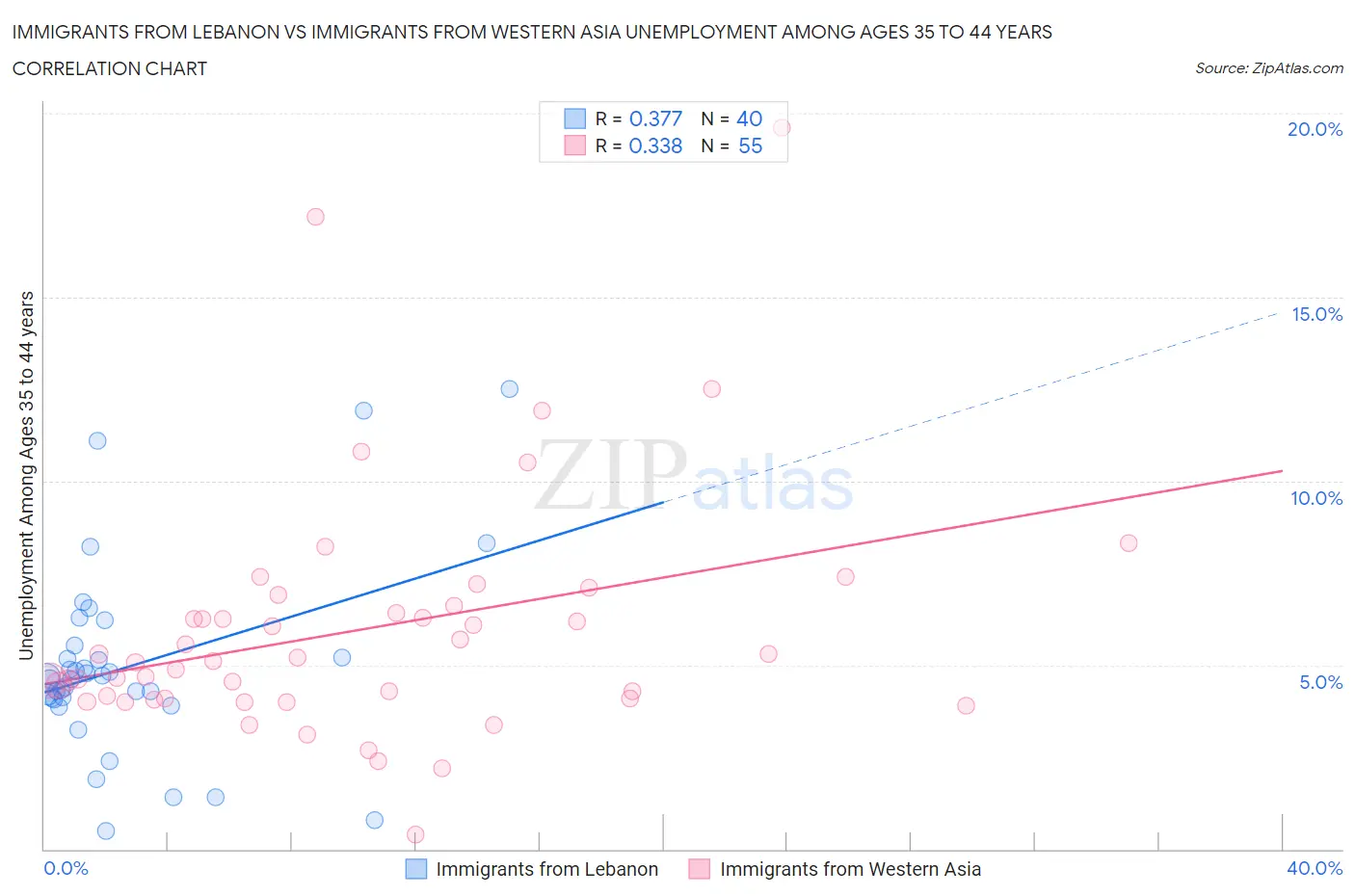 Immigrants from Lebanon vs Immigrants from Western Asia Unemployment Among Ages 35 to 44 years