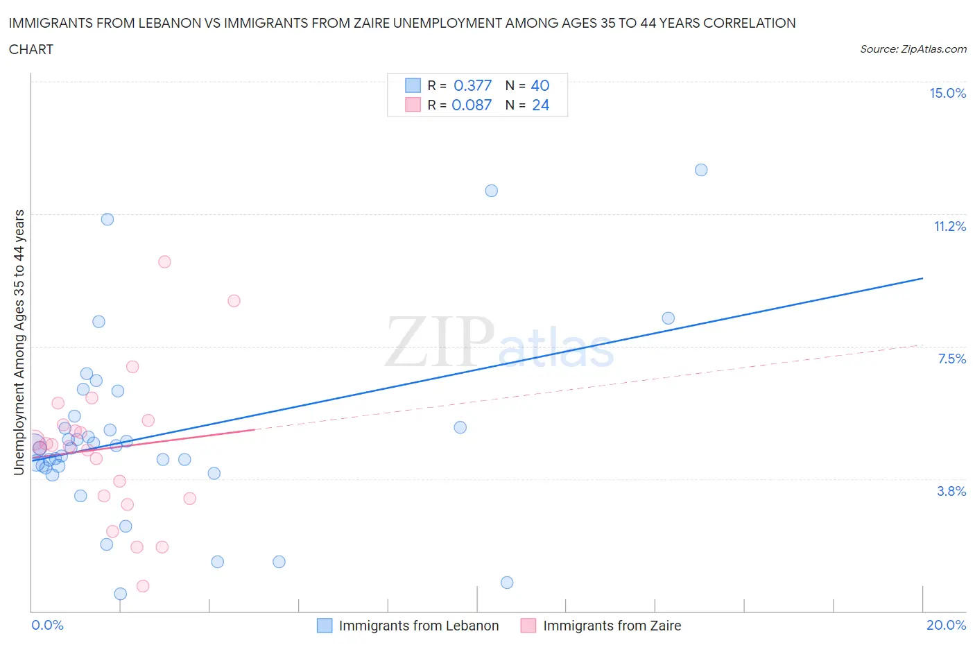 Immigrants from Lebanon vs Immigrants from Zaire Unemployment Among Ages 35 to 44 years