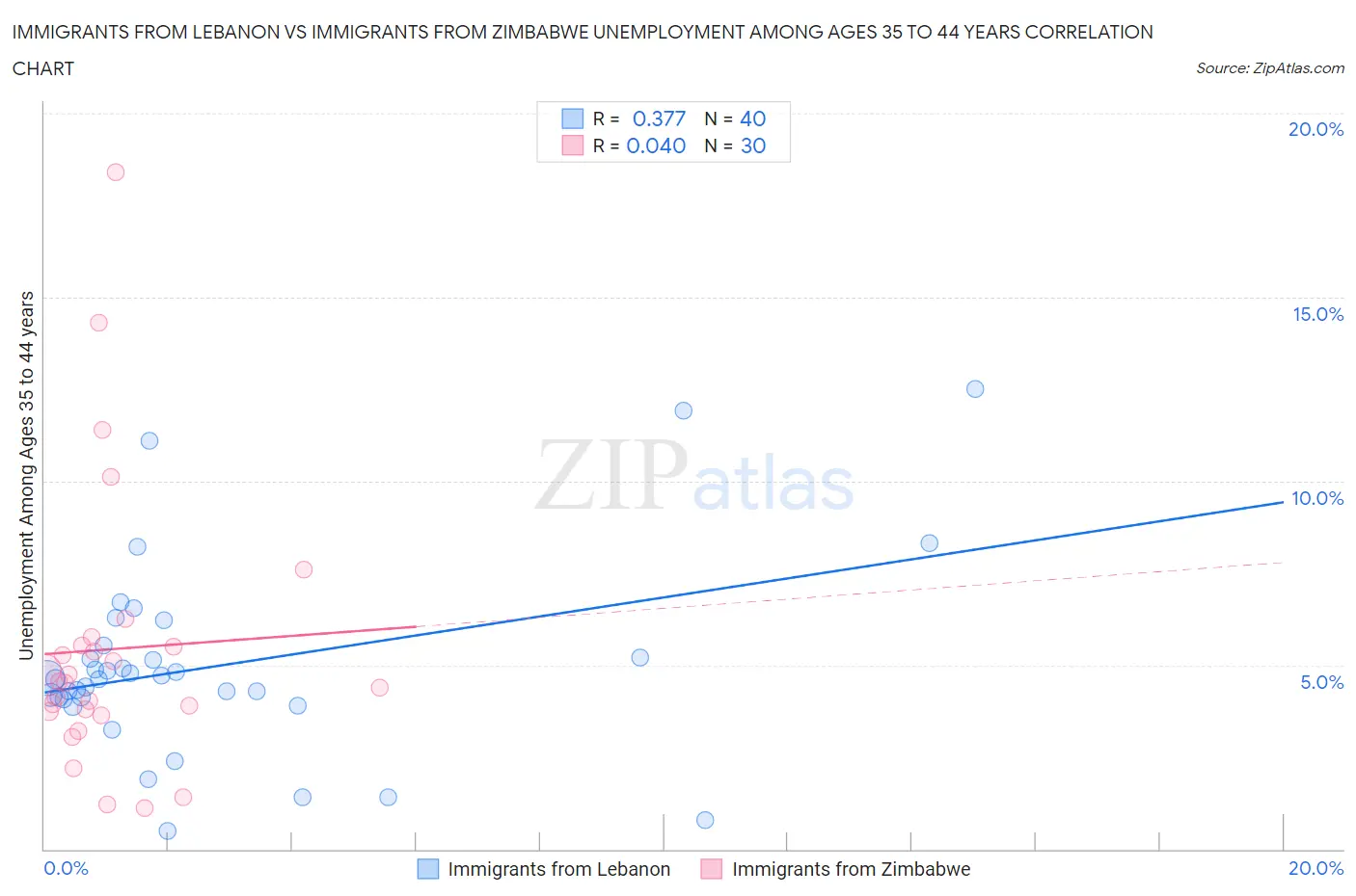 Immigrants from Lebanon vs Immigrants from Zimbabwe Unemployment Among Ages 35 to 44 years