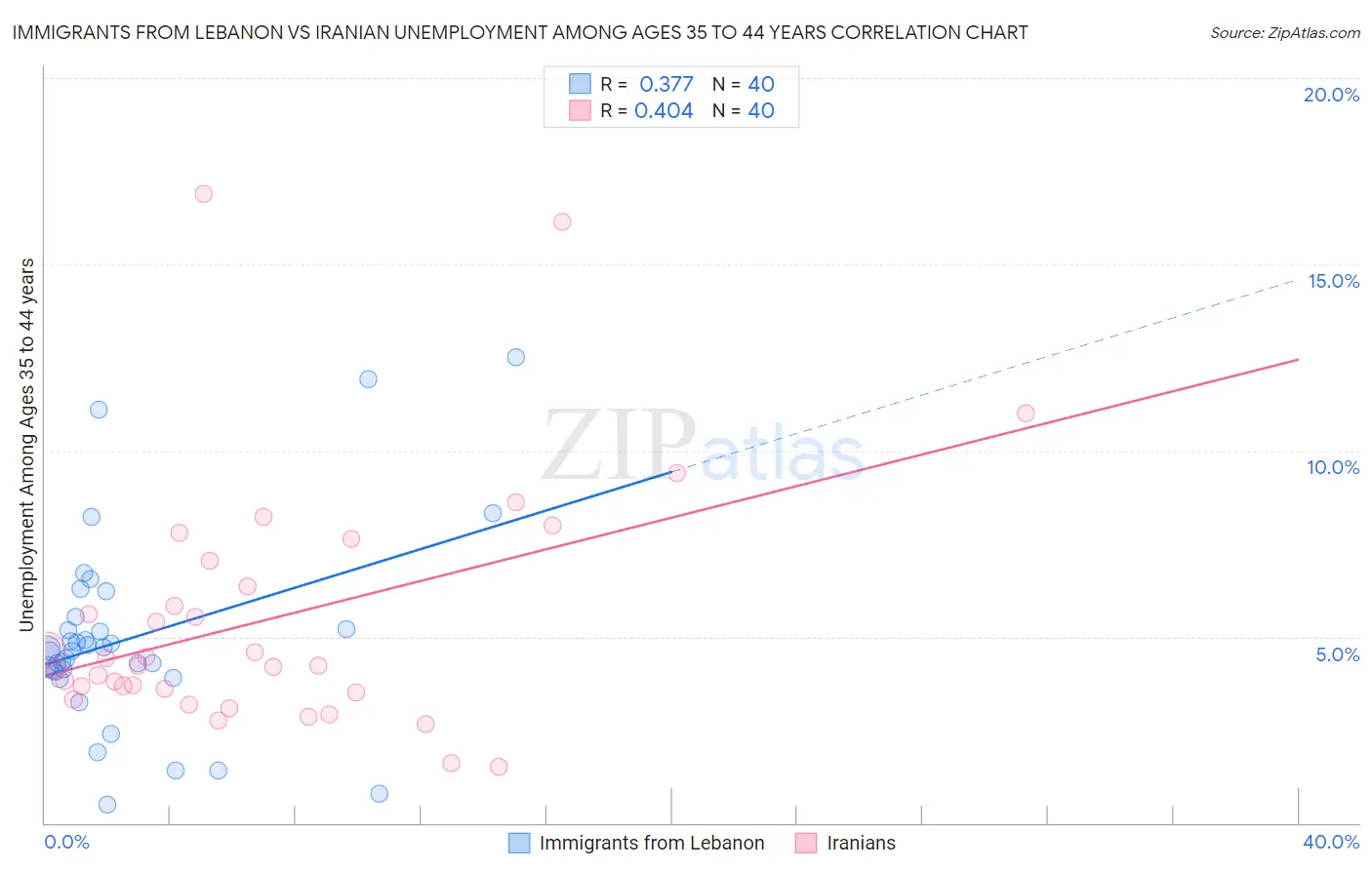 Immigrants from Lebanon vs Iranian Unemployment Among Ages 35 to 44 years