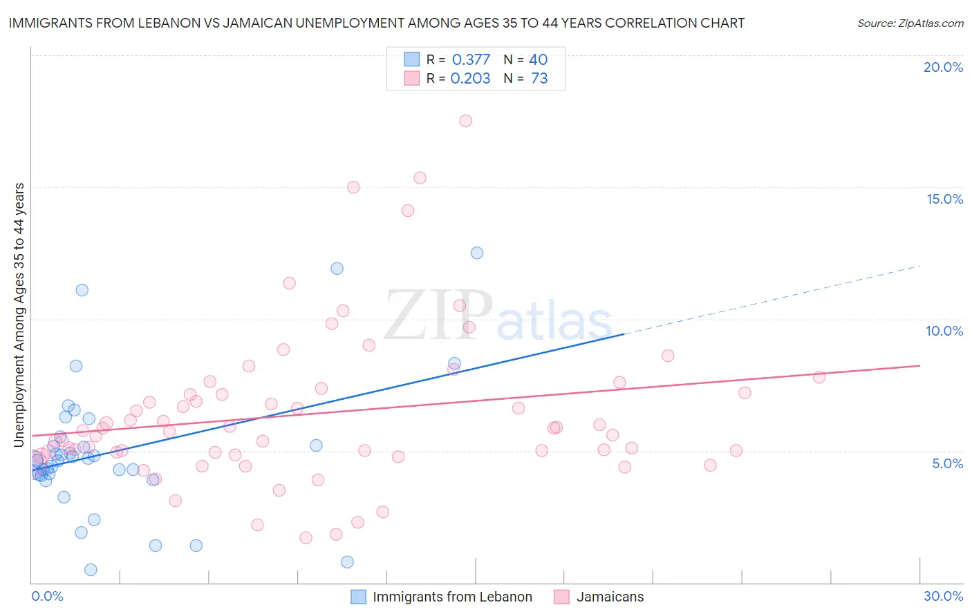 Immigrants from Lebanon vs Jamaican Unemployment Among Ages 35 to 44 years