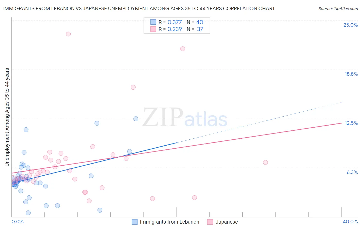 Immigrants from Lebanon vs Japanese Unemployment Among Ages 35 to 44 years