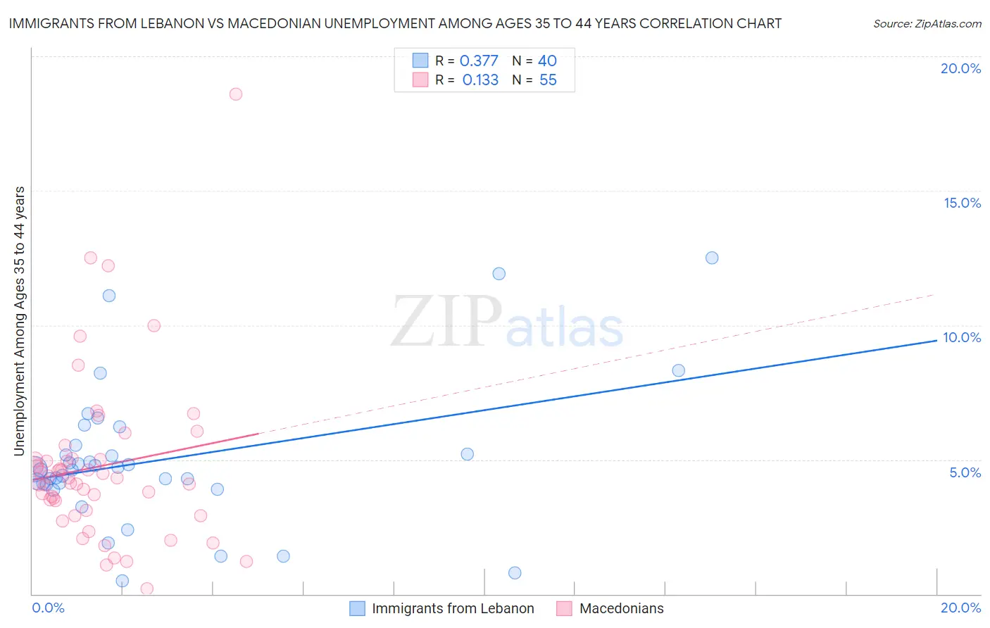 Immigrants from Lebanon vs Macedonian Unemployment Among Ages 35 to 44 years