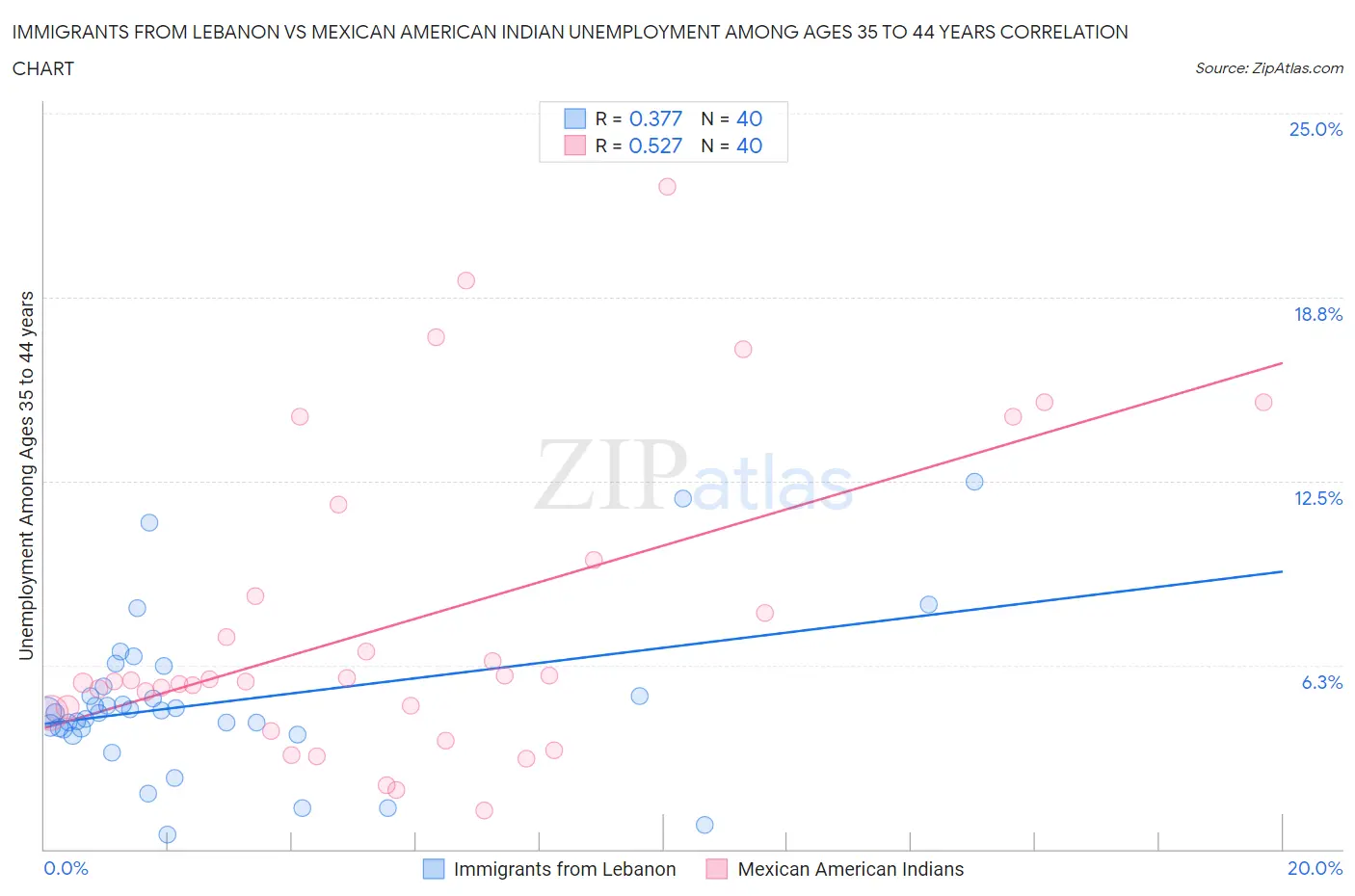 Immigrants from Lebanon vs Mexican American Indian Unemployment Among Ages 35 to 44 years