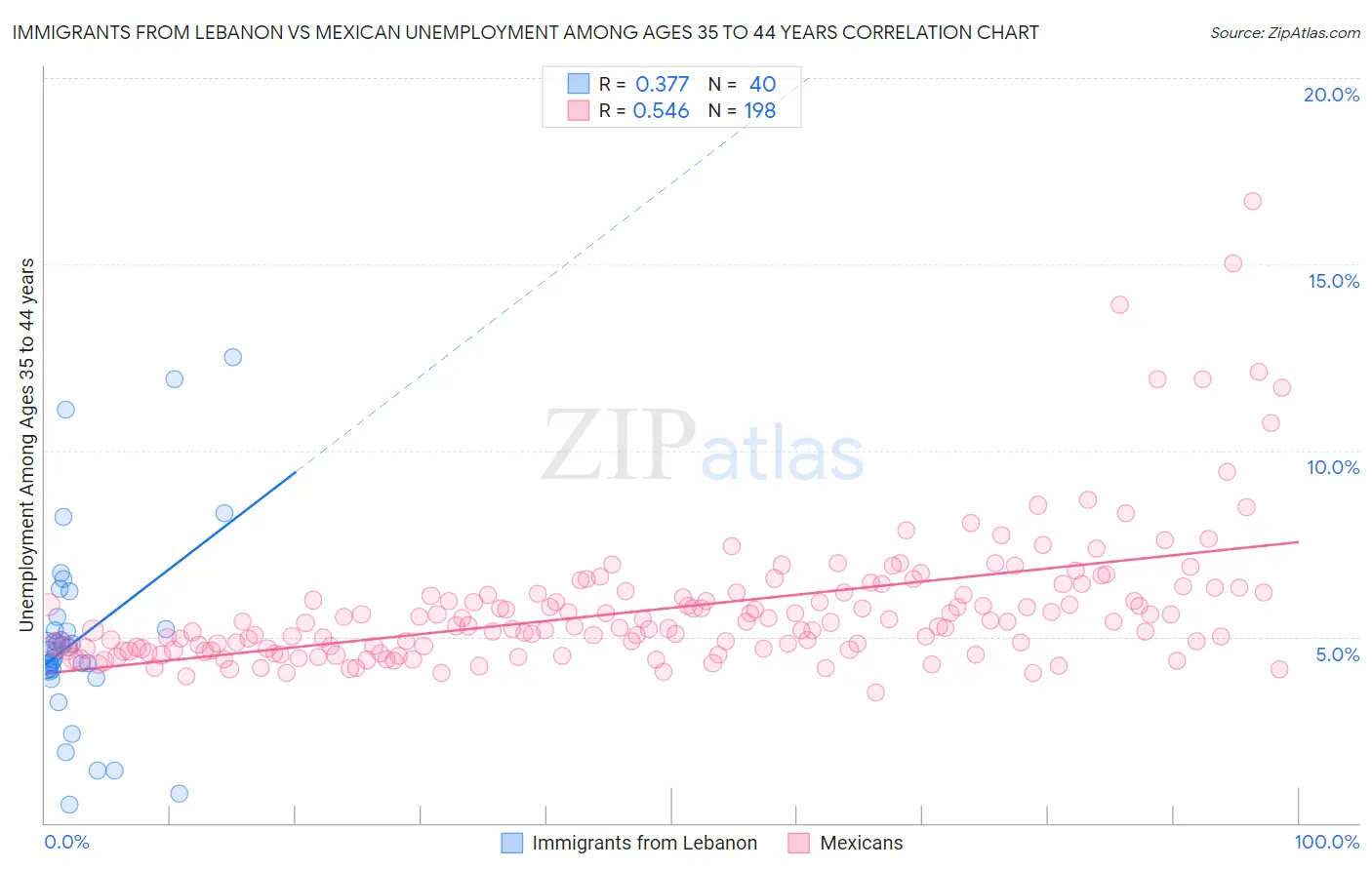 Immigrants from Lebanon vs Mexican Unemployment Among Ages 35 to 44 years