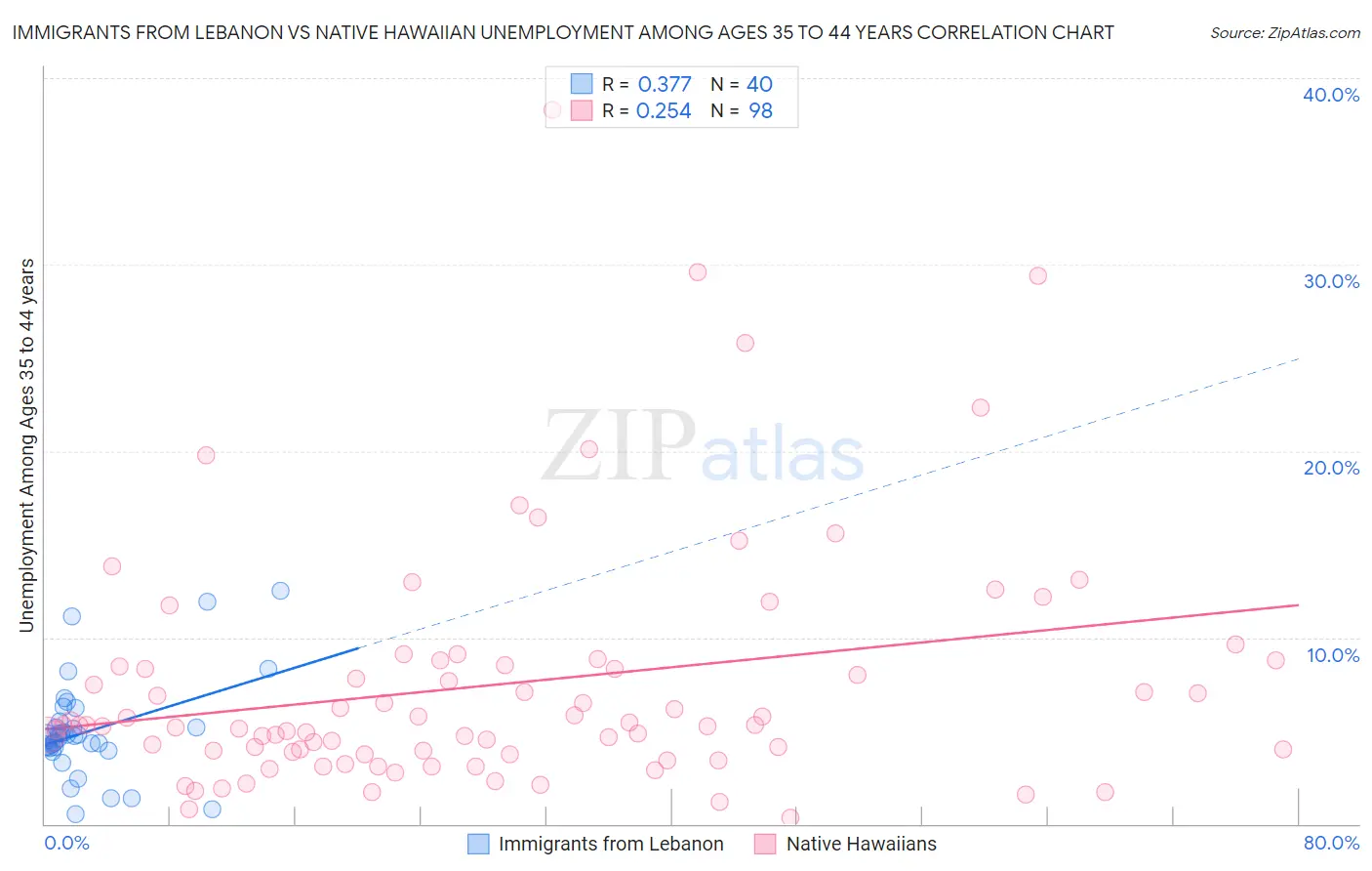 Immigrants from Lebanon vs Native Hawaiian Unemployment Among Ages 35 to 44 years