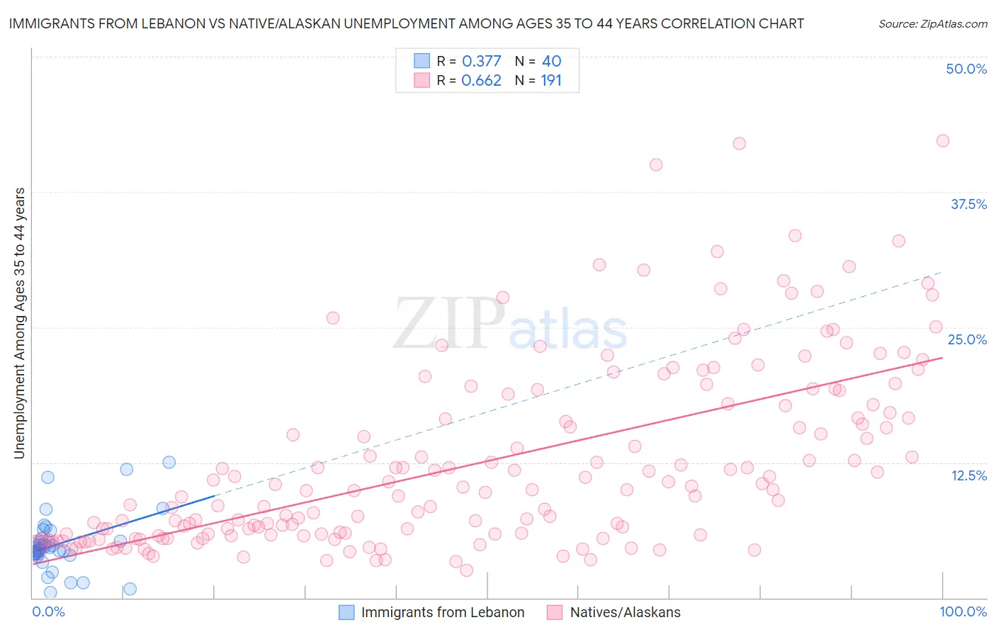 Immigrants from Lebanon vs Native/Alaskan Unemployment Among Ages 35 to 44 years