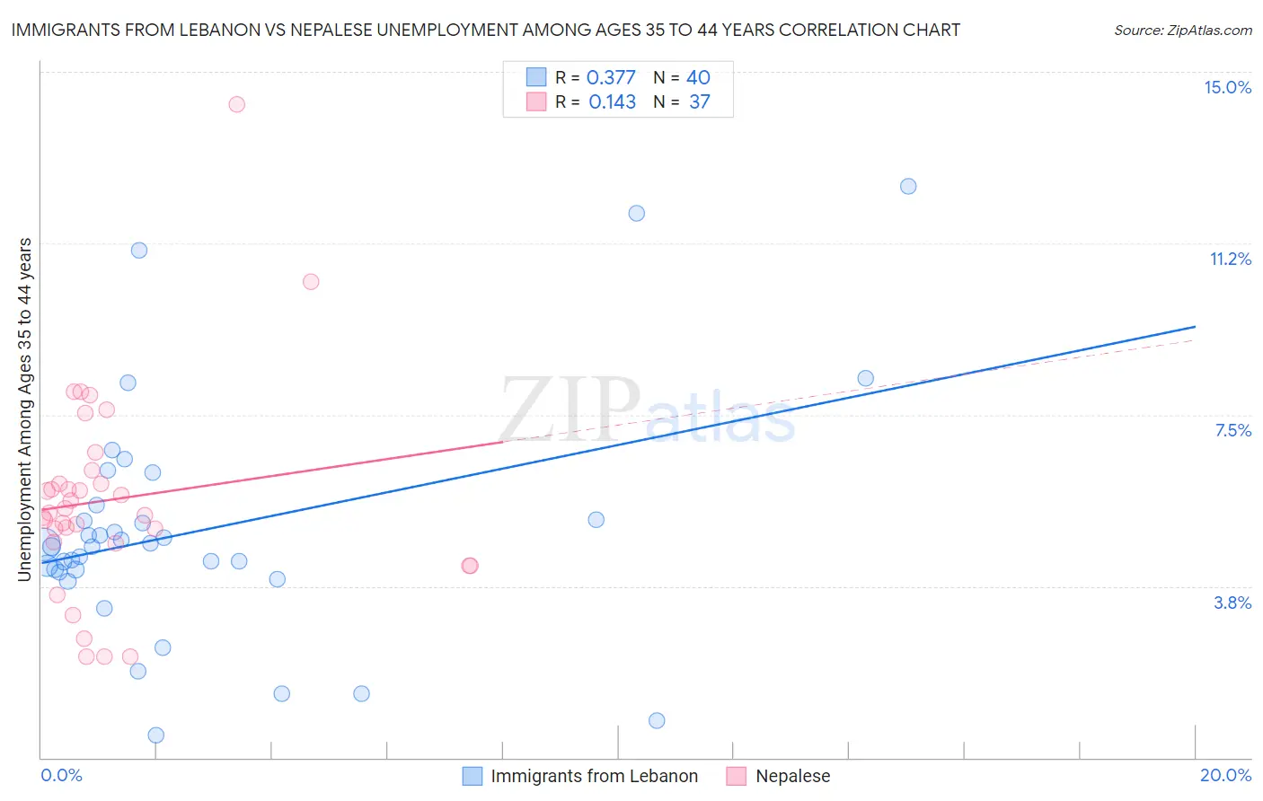 Immigrants from Lebanon vs Nepalese Unemployment Among Ages 35 to 44 years