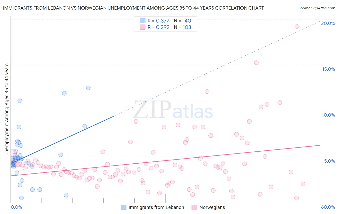 Immigrants from Lebanon vs Norwegian Unemployment Among Ages 35 to 44 years