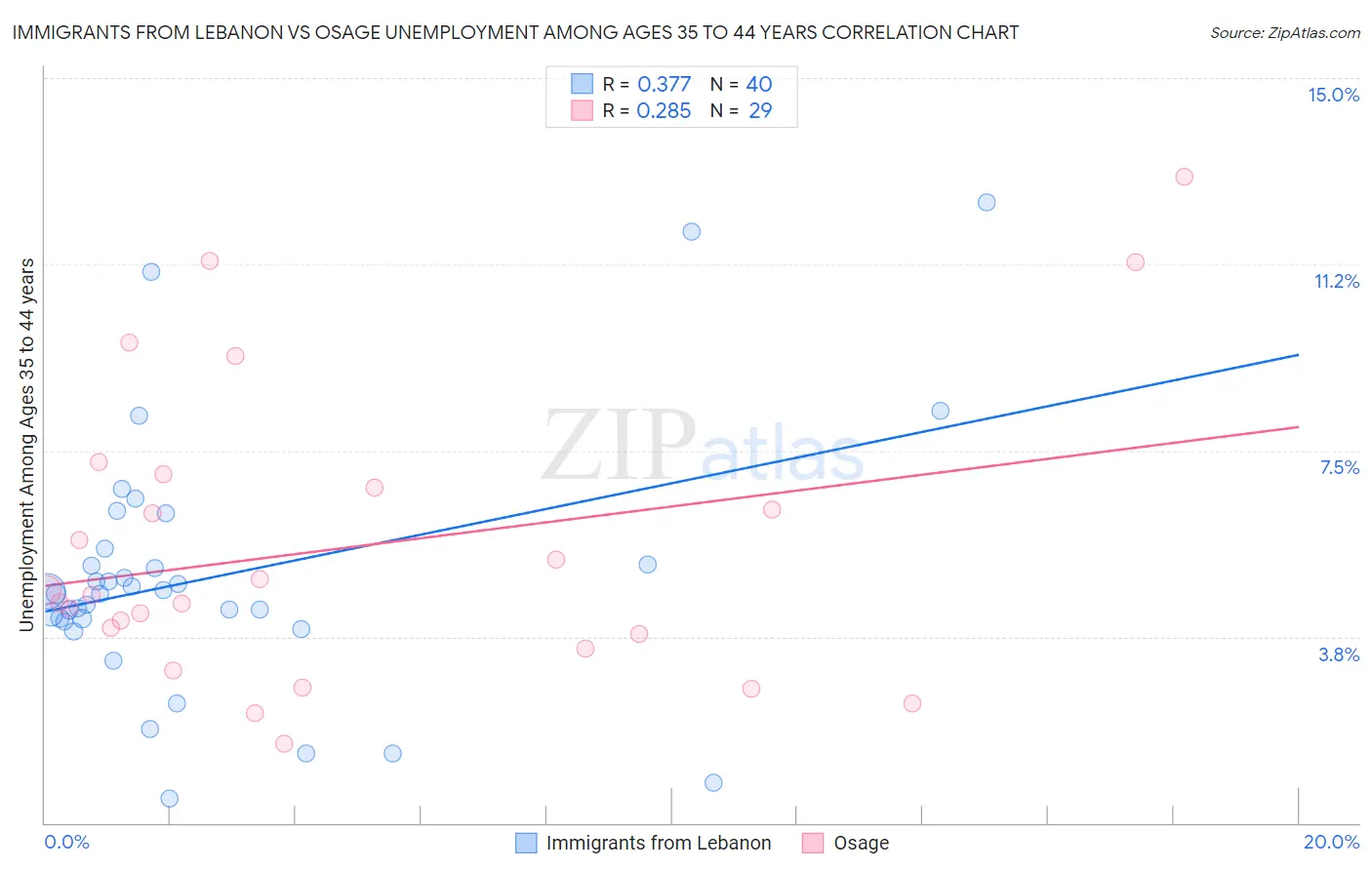 Immigrants from Lebanon vs Osage Unemployment Among Ages 35 to 44 years