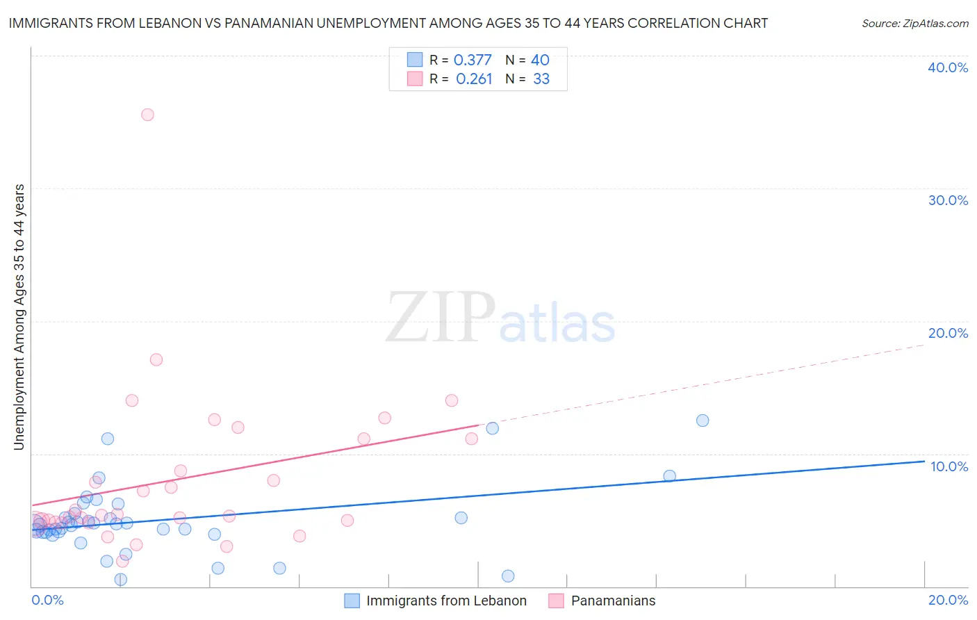 Immigrants from Lebanon vs Panamanian Unemployment Among Ages 35 to 44 years