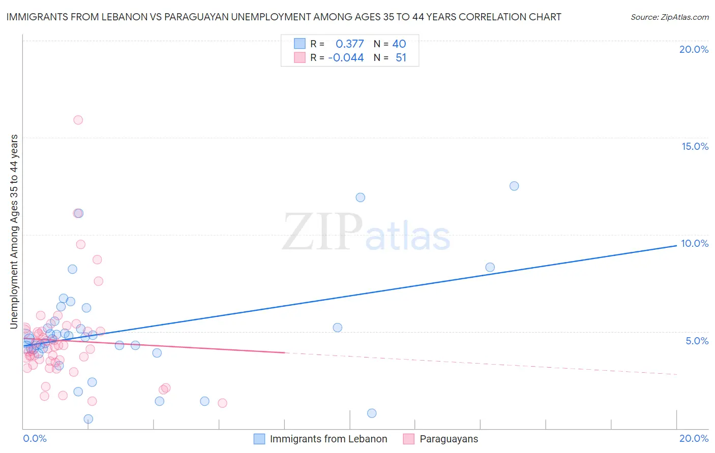 Immigrants from Lebanon vs Paraguayan Unemployment Among Ages 35 to 44 years