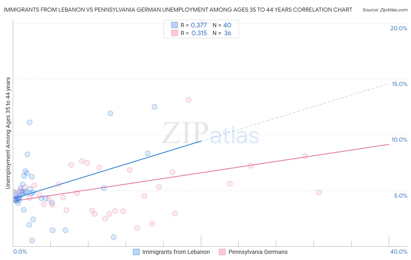 Immigrants from Lebanon vs Pennsylvania German Unemployment Among Ages 35 to 44 years