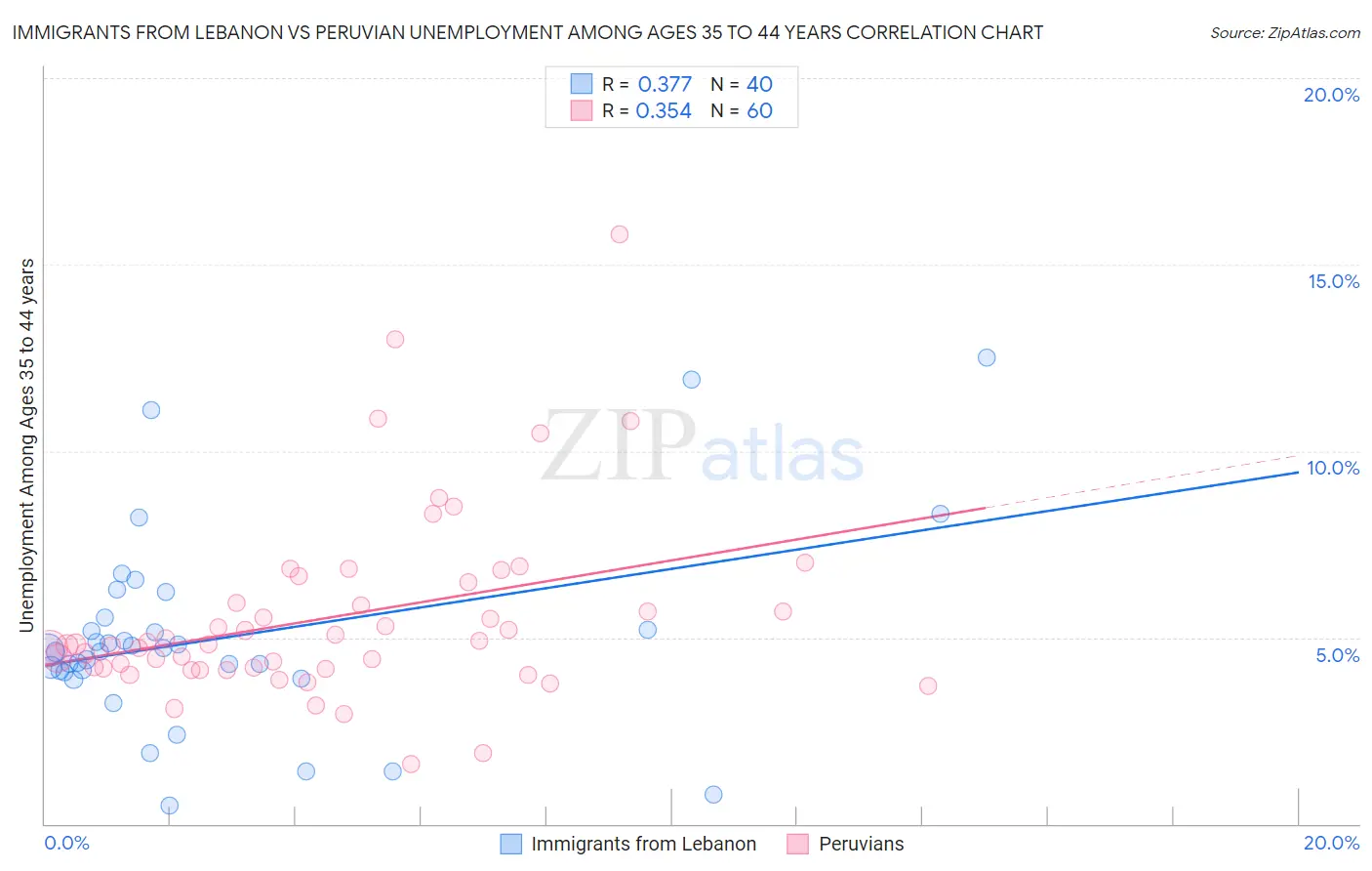 Immigrants from Lebanon vs Peruvian Unemployment Among Ages 35 to 44 years