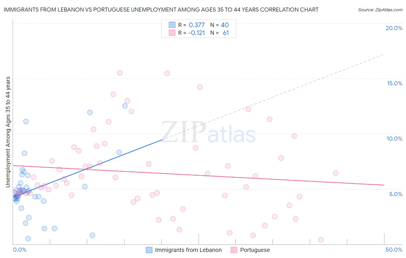 Immigrants from Lebanon vs Portuguese Unemployment Among Ages 35 to 44 years