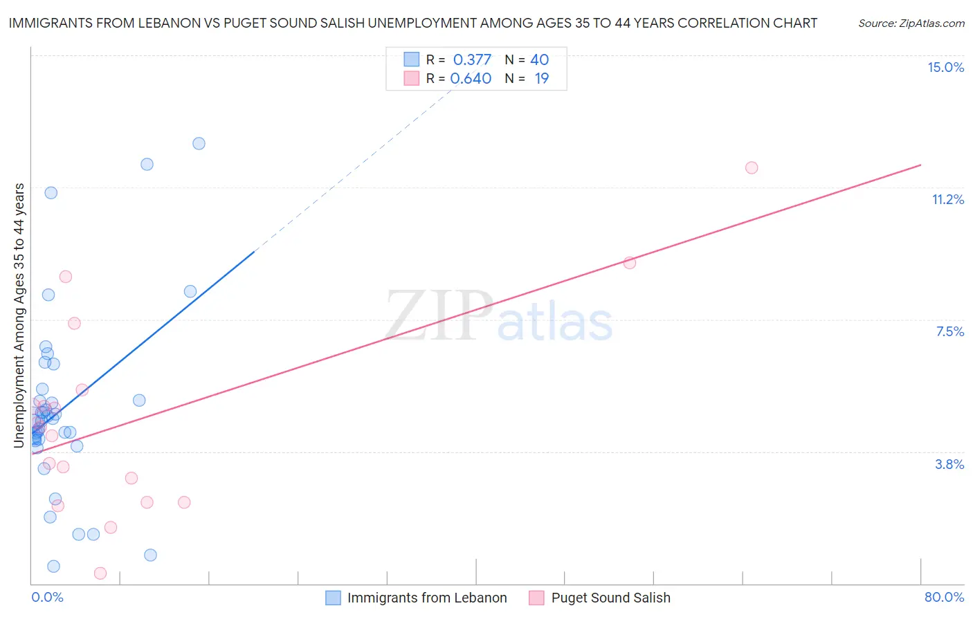Immigrants from Lebanon vs Puget Sound Salish Unemployment Among Ages 35 to 44 years
