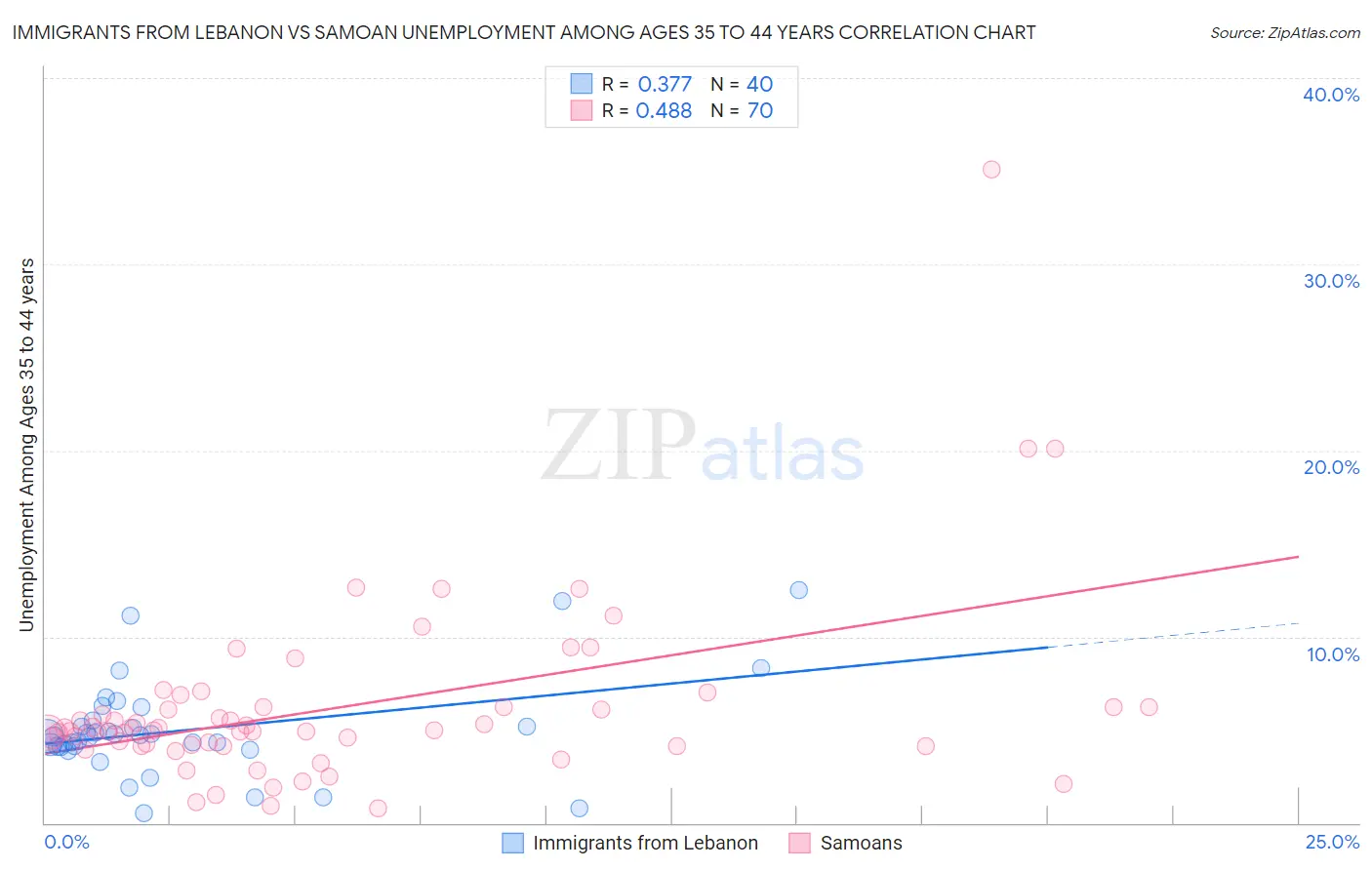 Immigrants from Lebanon vs Samoan Unemployment Among Ages 35 to 44 years