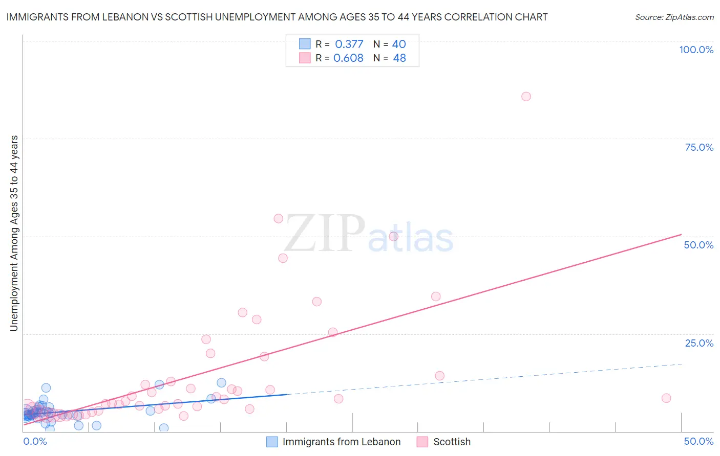 Immigrants from Lebanon vs Scottish Unemployment Among Ages 35 to 44 years