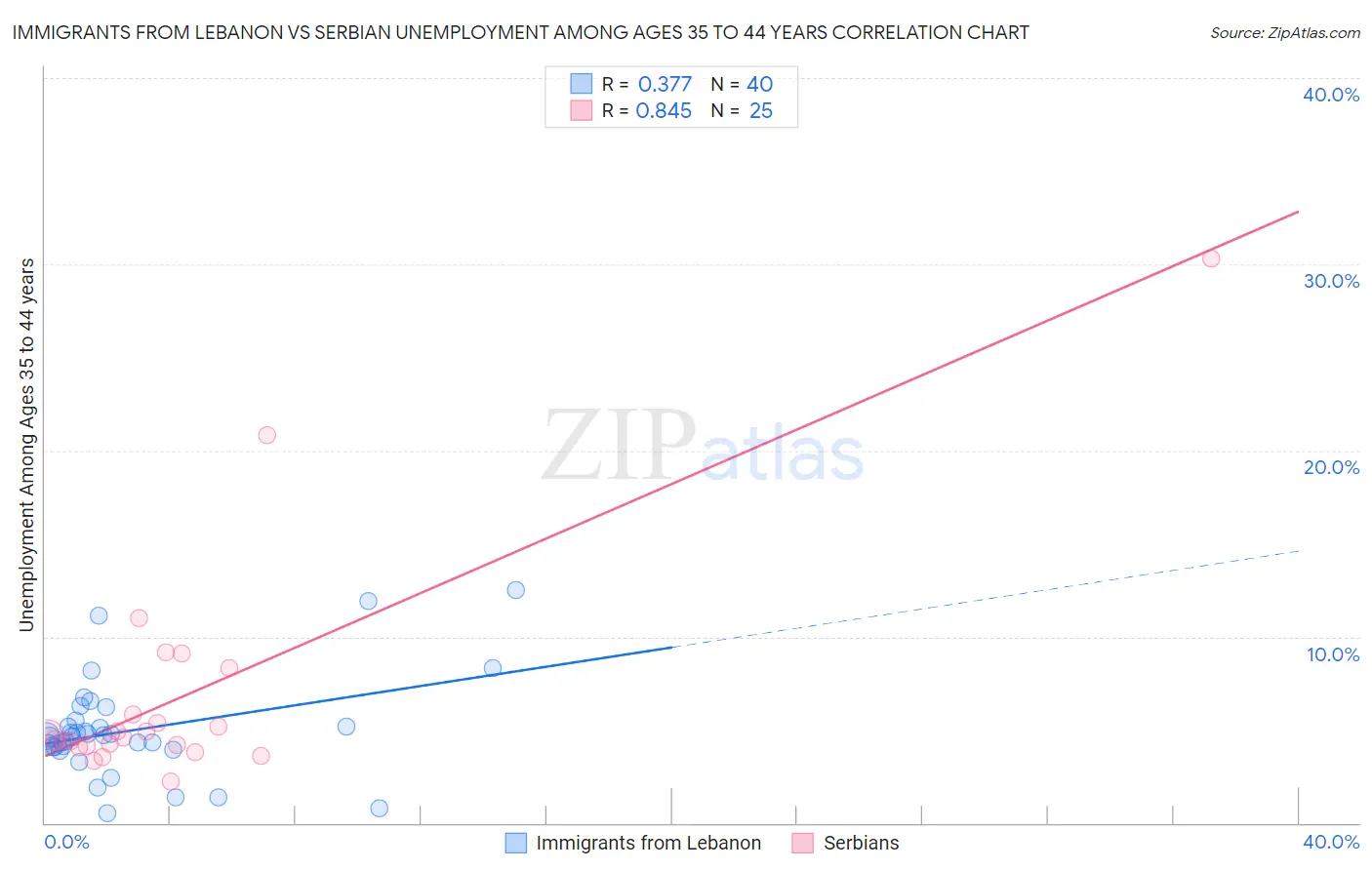 Immigrants from Lebanon vs Serbian Unemployment Among Ages 35 to 44 years