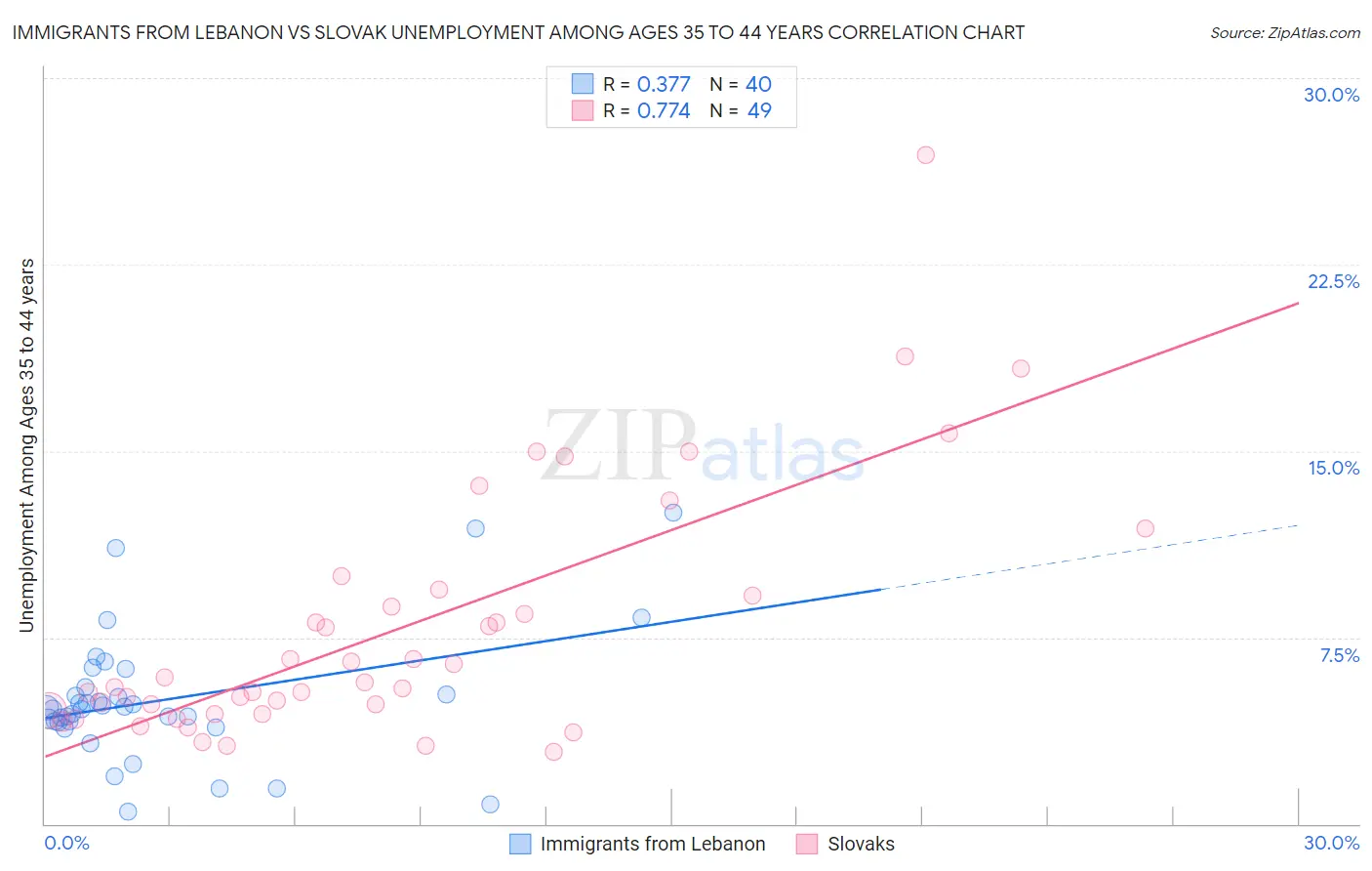 Immigrants from Lebanon vs Slovak Unemployment Among Ages 35 to 44 years