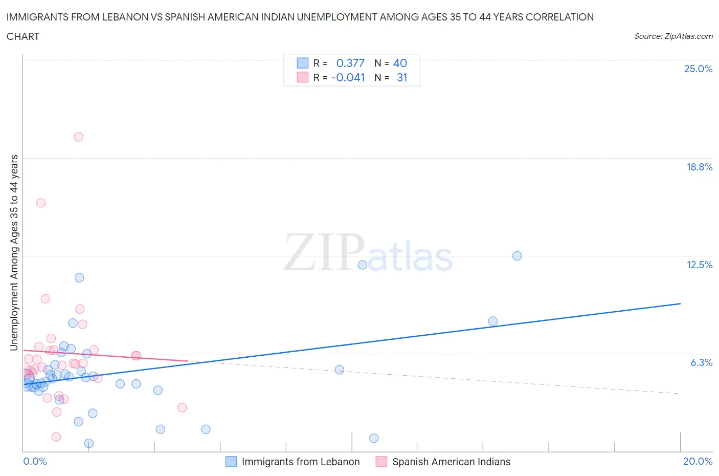 Immigrants from Lebanon vs Spanish American Indian Unemployment Among Ages 35 to 44 years