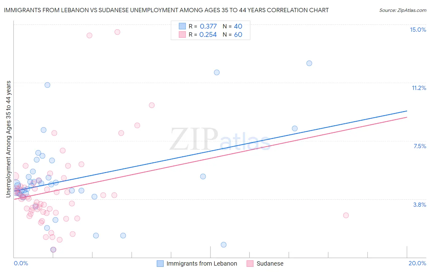 Immigrants from Lebanon vs Sudanese Unemployment Among Ages 35 to 44 years