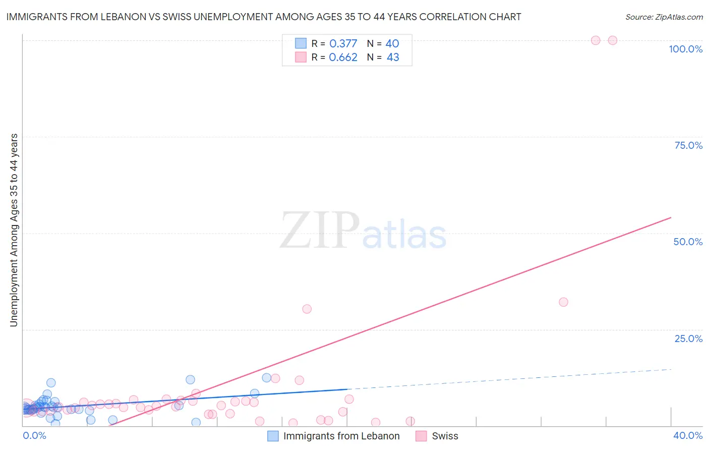 Immigrants from Lebanon vs Swiss Unemployment Among Ages 35 to 44 years