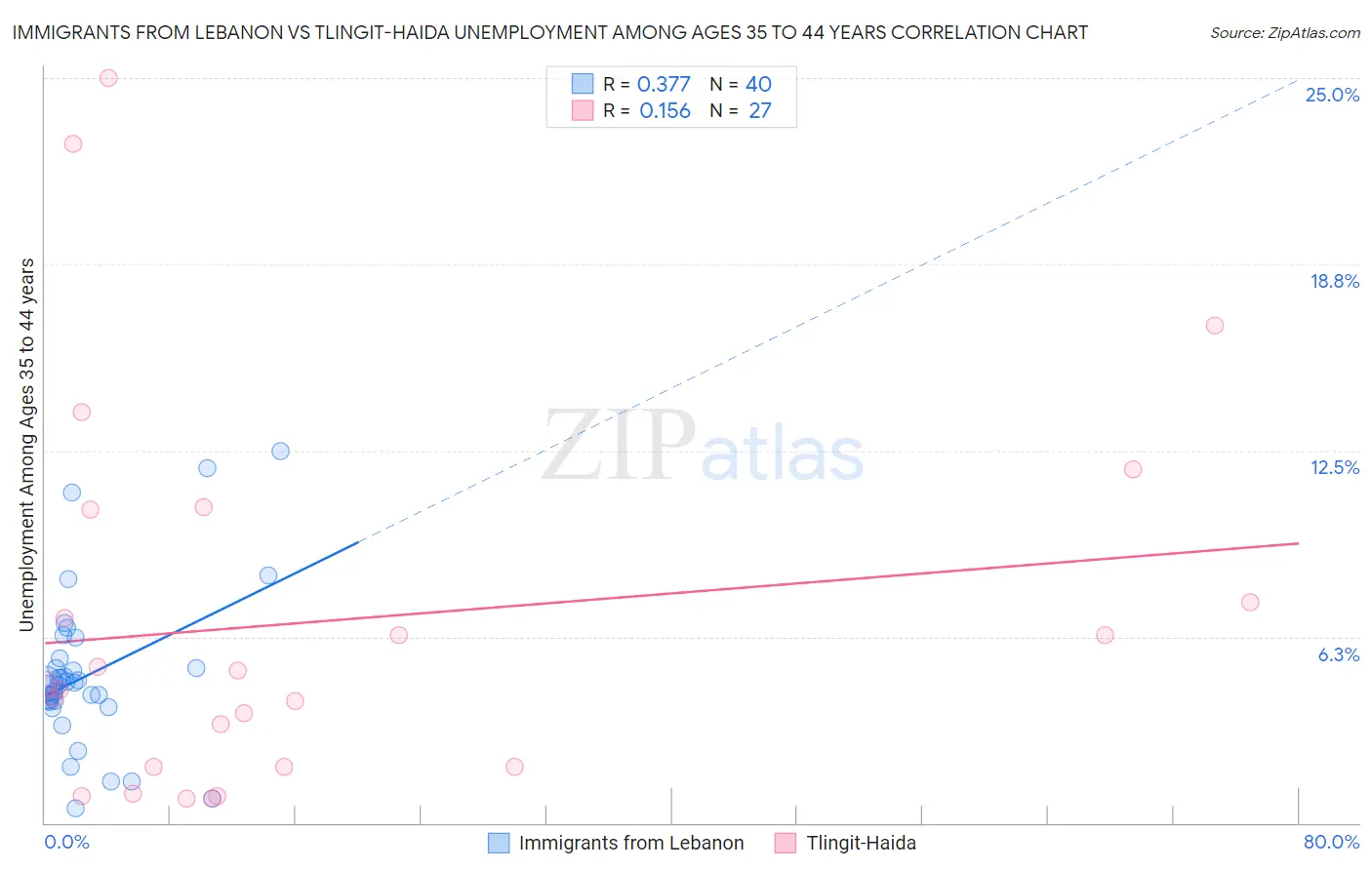 Immigrants from Lebanon vs Tlingit-Haida Unemployment Among Ages 35 to 44 years