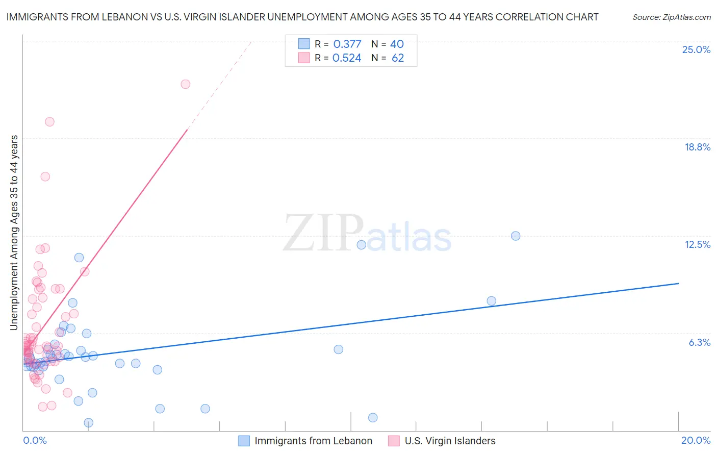 Immigrants from Lebanon vs U.S. Virgin Islander Unemployment Among Ages 35 to 44 years