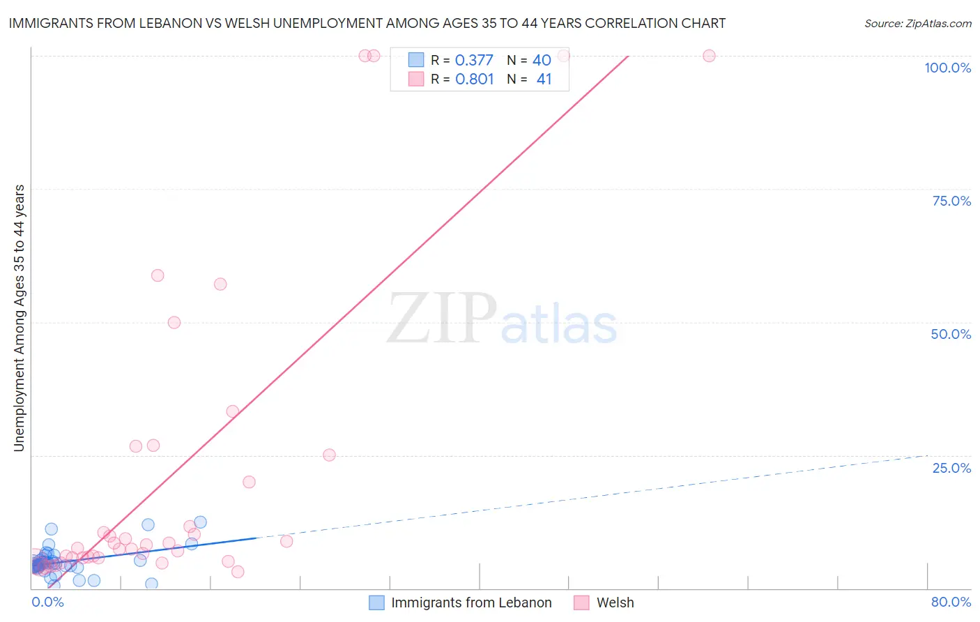 Immigrants from Lebanon vs Welsh Unemployment Among Ages 35 to 44 years