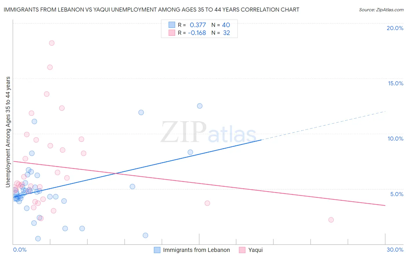 Immigrants from Lebanon vs Yaqui Unemployment Among Ages 35 to 44 years