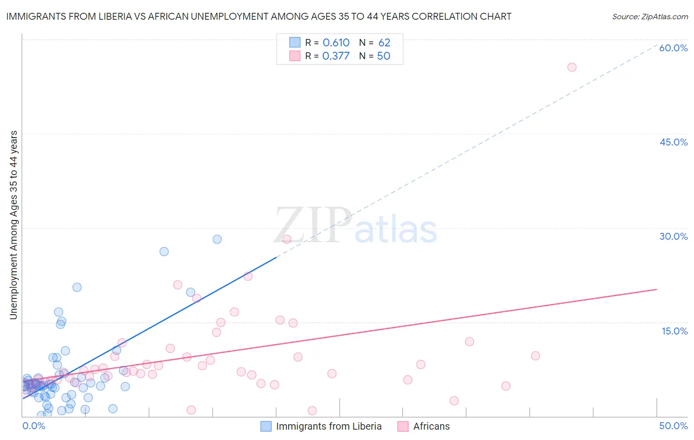 Immigrants from Liberia vs African Unemployment Among Ages 35 to 44 years