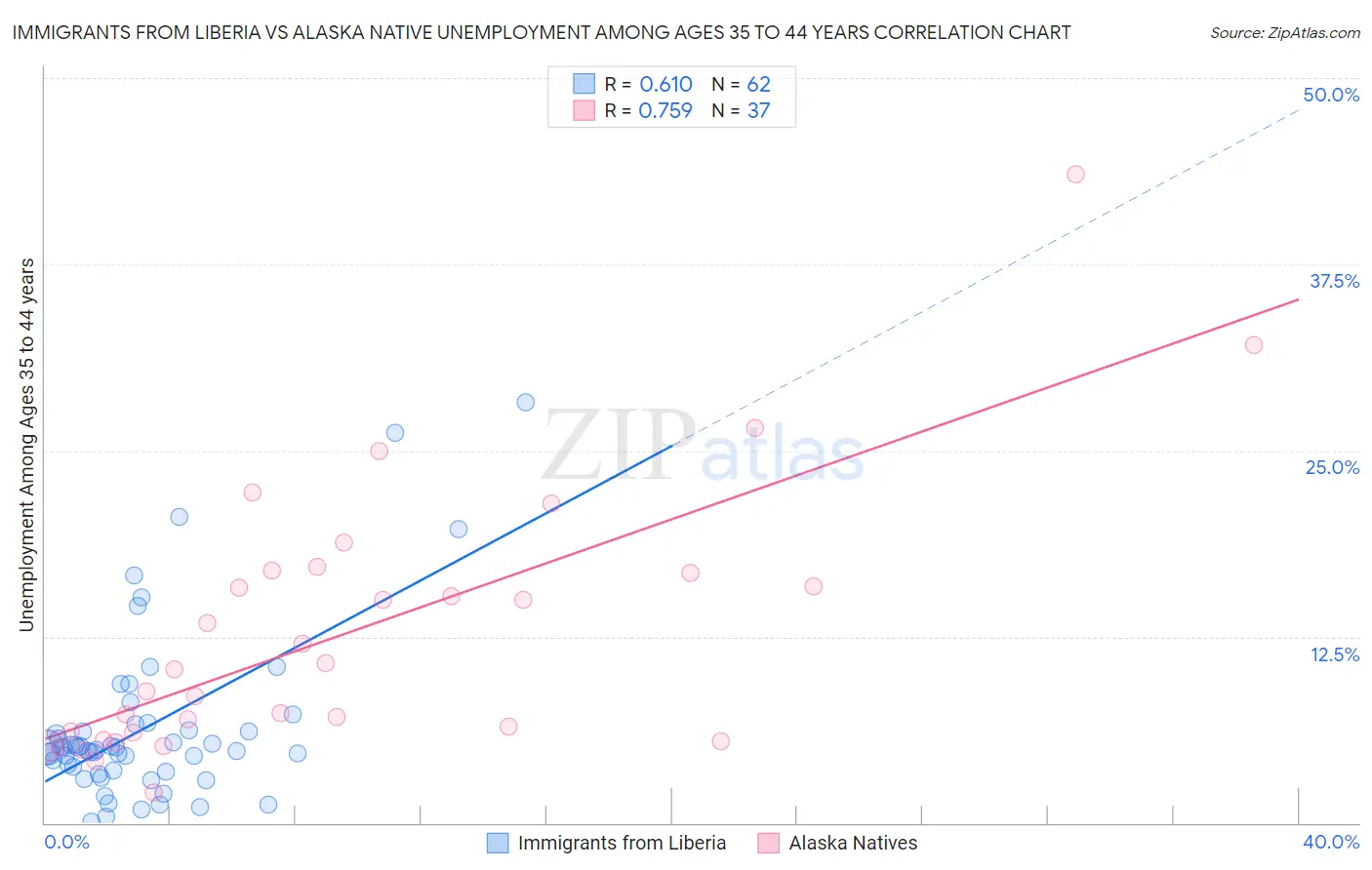 Immigrants from Liberia vs Alaska Native Unemployment Among Ages 35 to 44 years