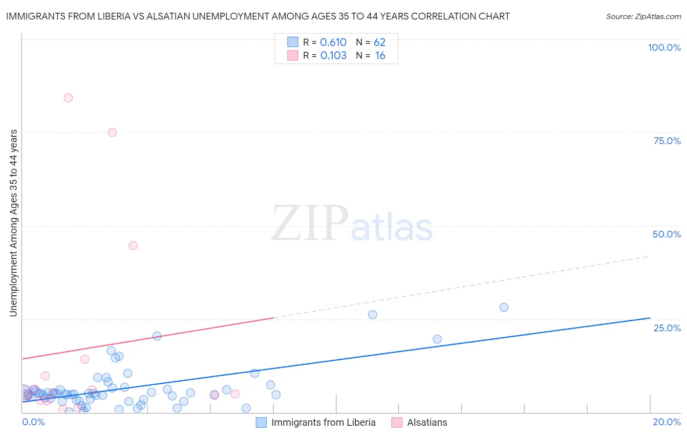 Immigrants from Liberia vs Alsatian Unemployment Among Ages 35 to 44 years