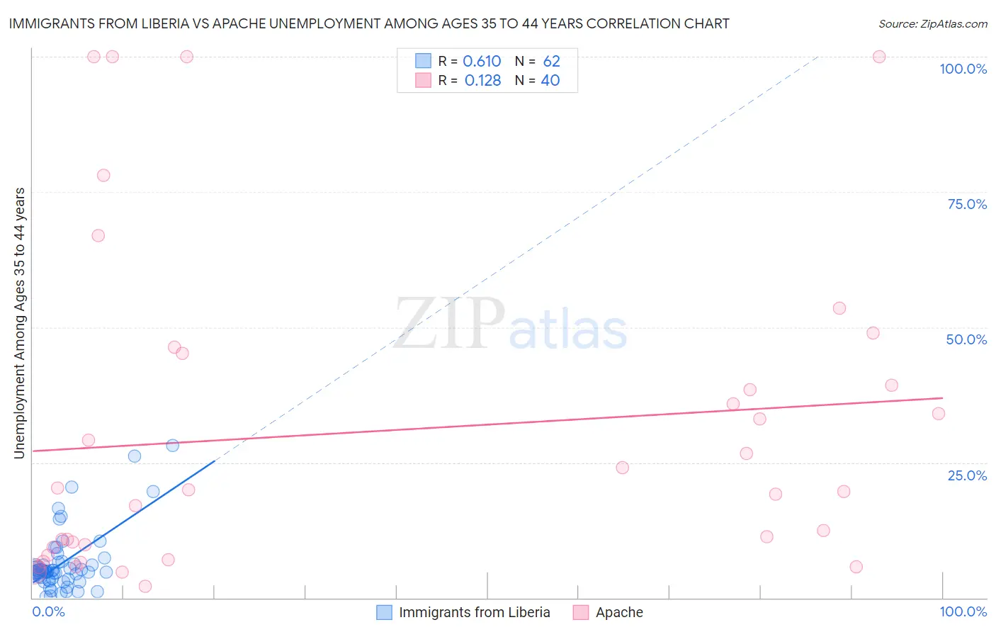 Immigrants from Liberia vs Apache Unemployment Among Ages 35 to 44 years