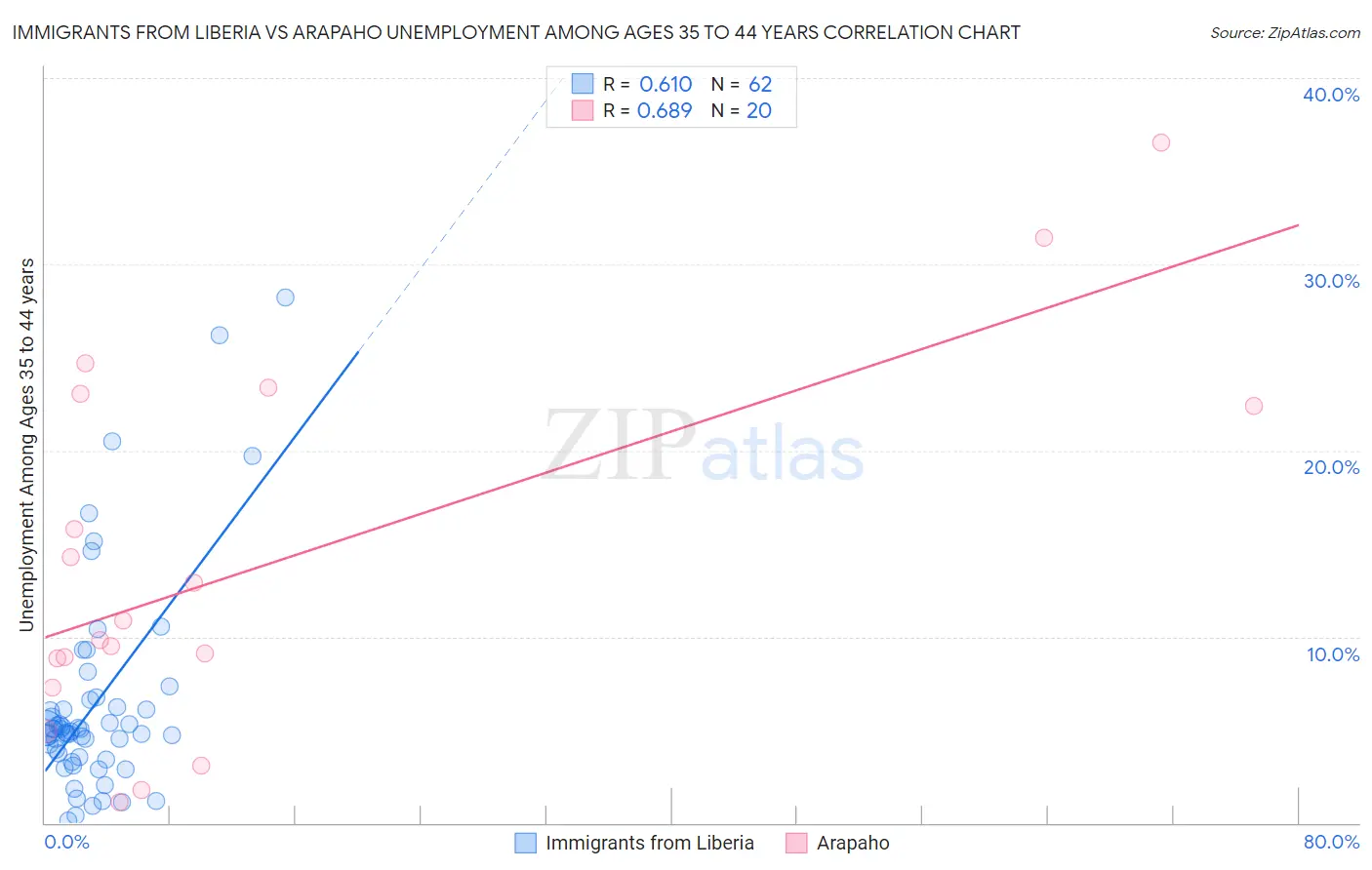 Immigrants from Liberia vs Arapaho Unemployment Among Ages 35 to 44 years