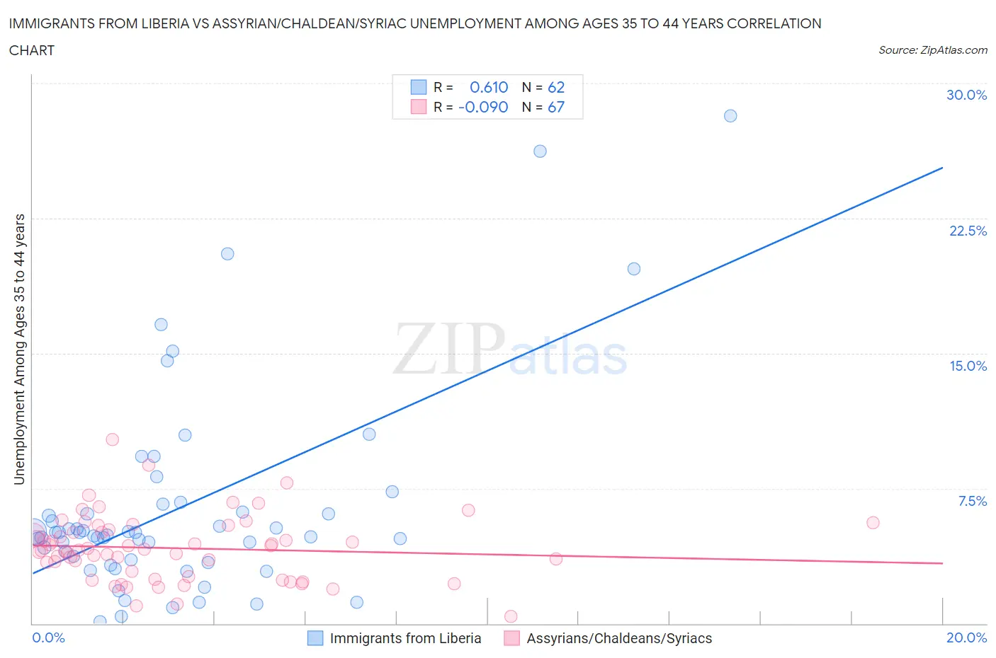 Immigrants from Liberia vs Assyrian/Chaldean/Syriac Unemployment Among Ages 35 to 44 years