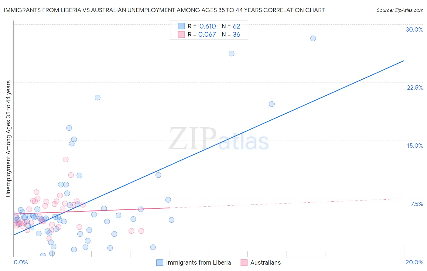 Immigrants from Liberia vs Australian Unemployment Among Ages 35 to 44 years