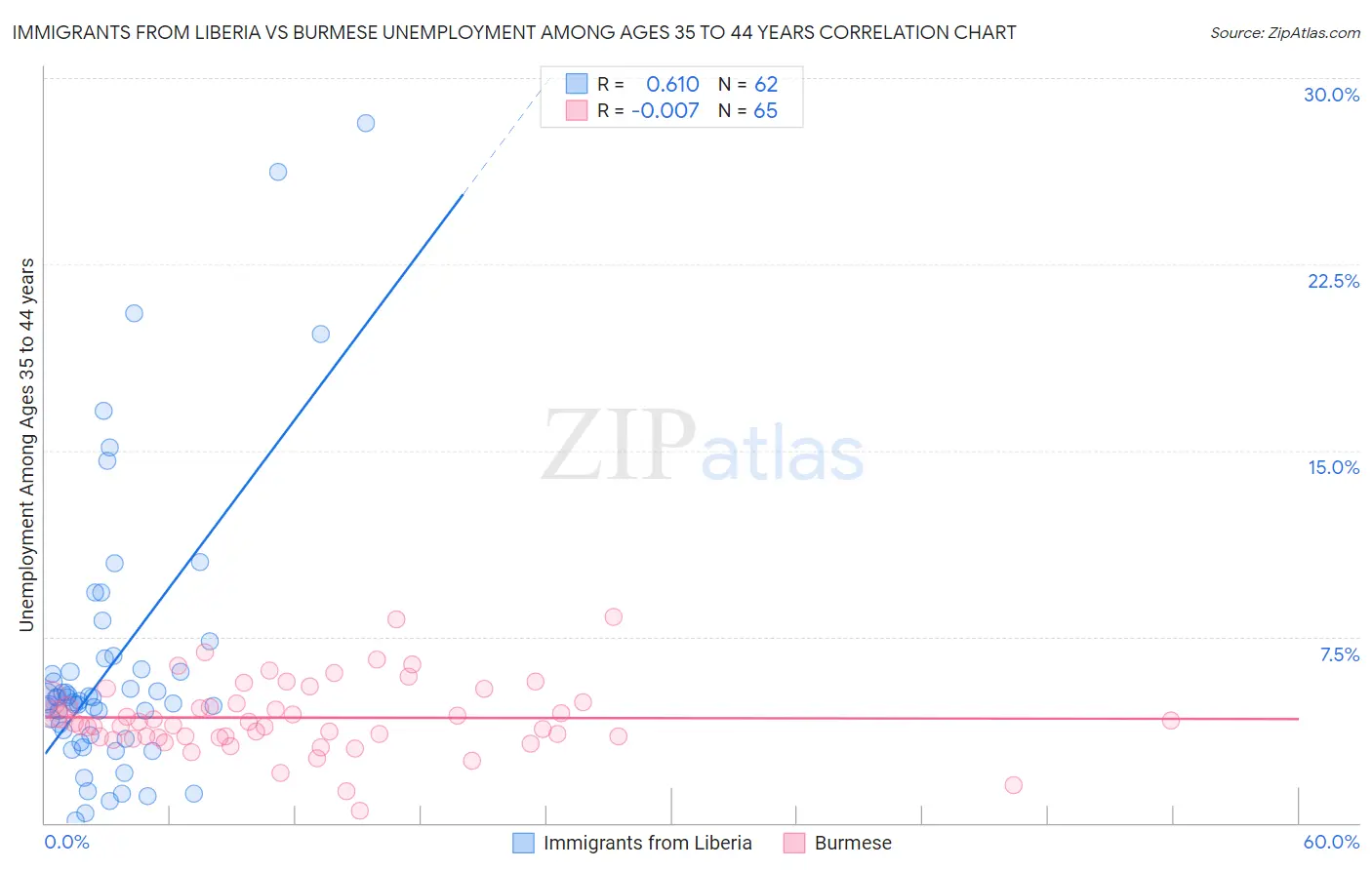 Immigrants from Liberia vs Burmese Unemployment Among Ages 35 to 44 years