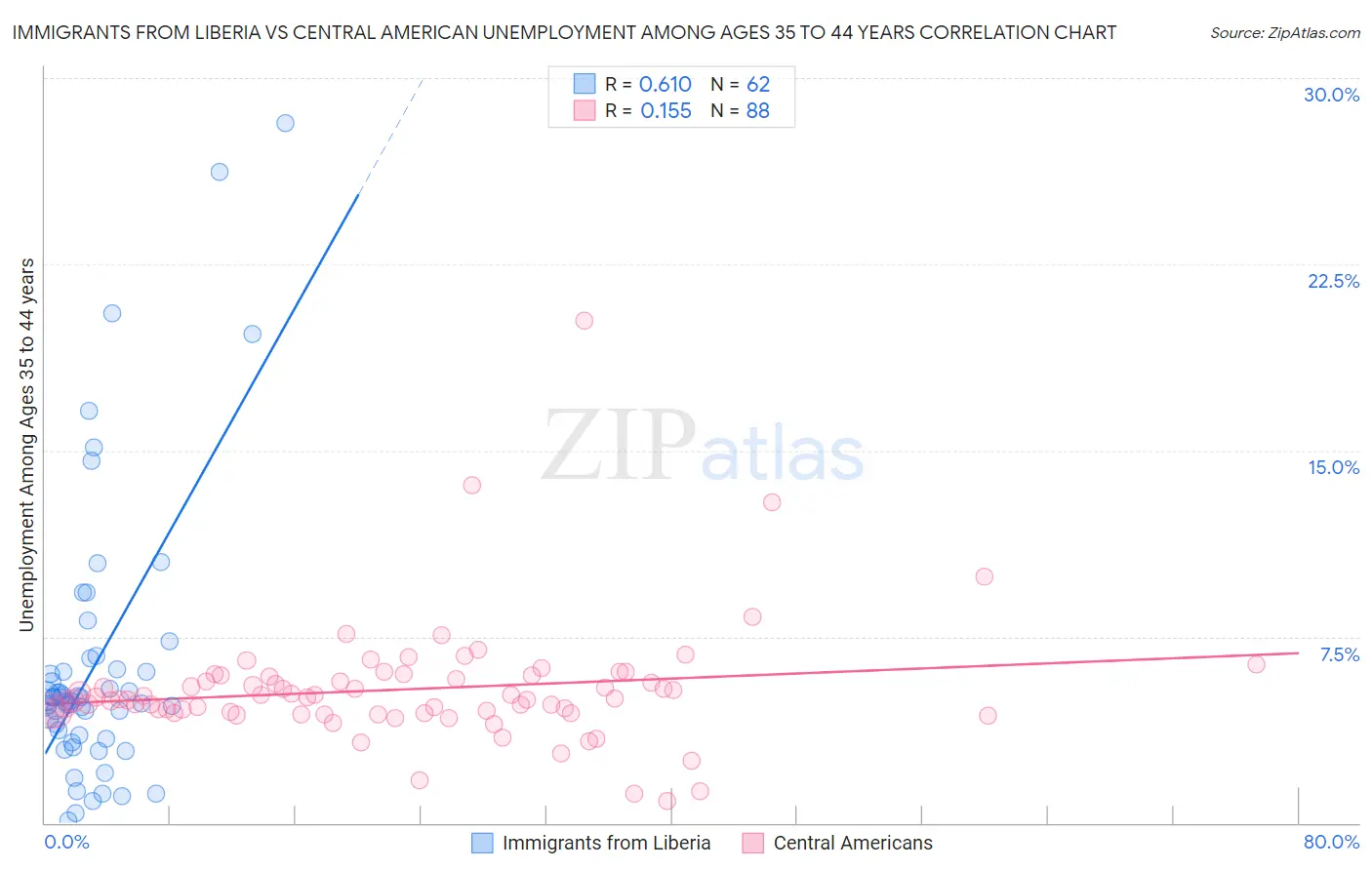 Immigrants from Liberia vs Central American Unemployment Among Ages 35 to 44 years