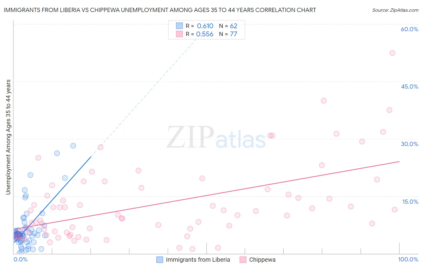 Immigrants from Liberia vs Chippewa Unemployment Among Ages 35 to 44 years