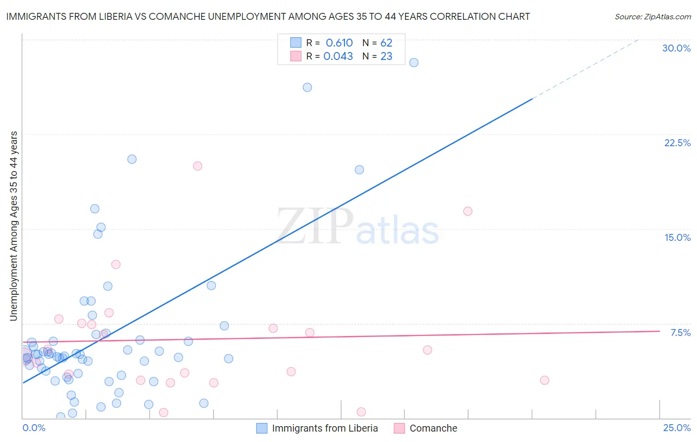 Immigrants from Liberia vs Comanche Unemployment Among Ages 35 to 44 years