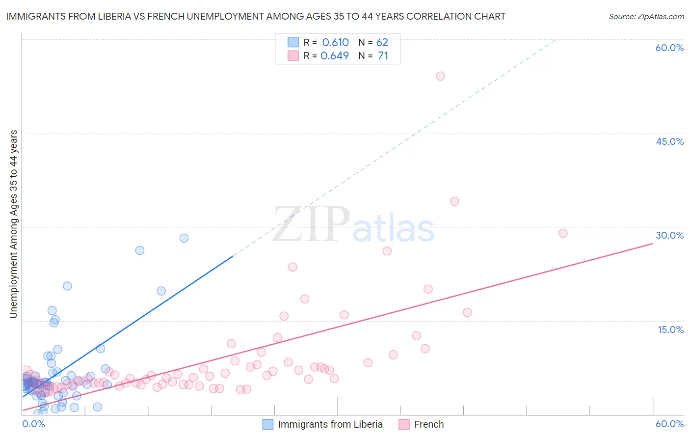 Immigrants from Liberia vs French Unemployment Among Ages 35 to 44 years