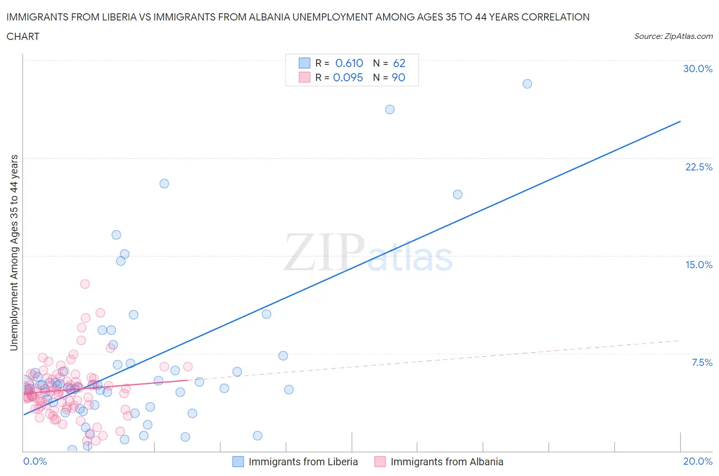 Immigrants from Liberia vs Immigrants from Albania Unemployment Among Ages 35 to 44 years
