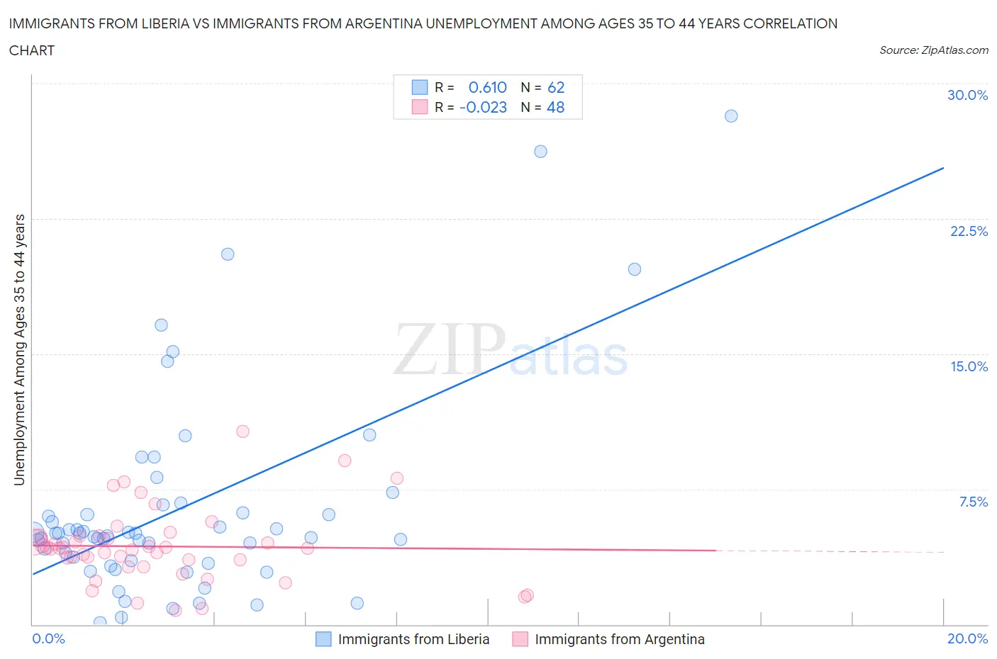Immigrants from Liberia vs Immigrants from Argentina Unemployment Among Ages 35 to 44 years