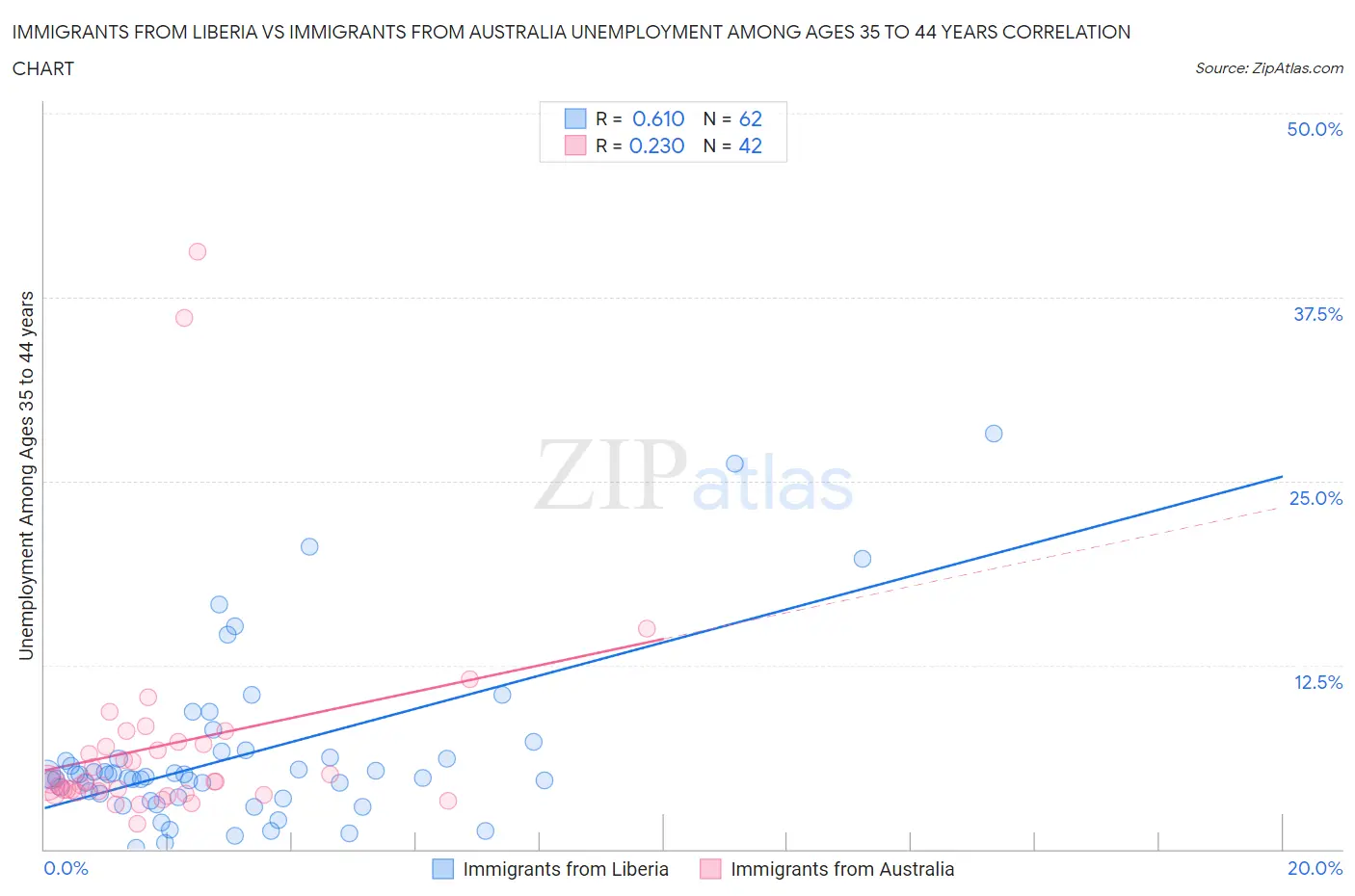 Immigrants from Liberia vs Immigrants from Australia Unemployment Among Ages 35 to 44 years