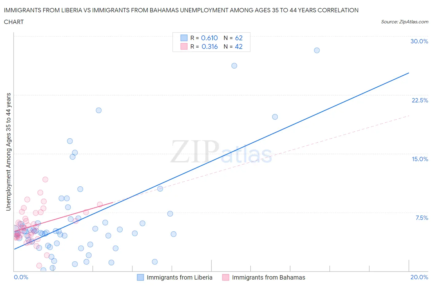 Immigrants from Liberia vs Immigrants from Bahamas Unemployment Among Ages 35 to 44 years
