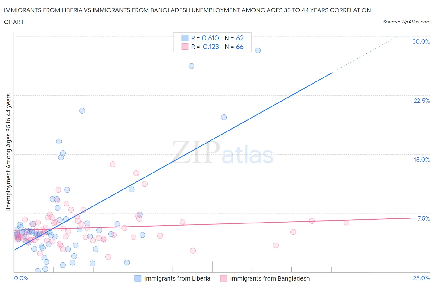 Immigrants from Liberia vs Immigrants from Bangladesh Unemployment Among Ages 35 to 44 years