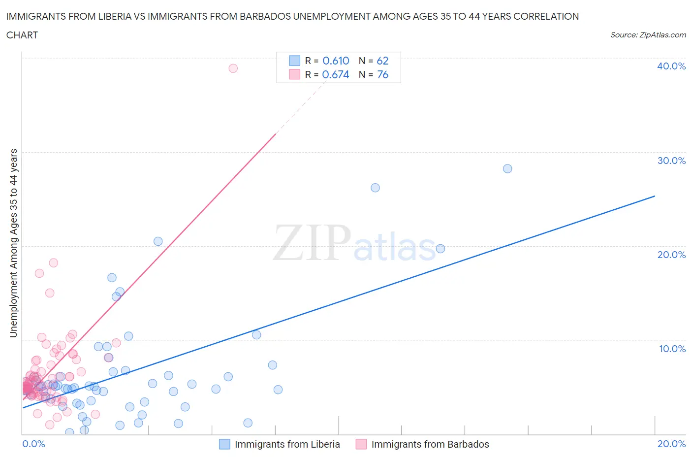 Immigrants from Liberia vs Immigrants from Barbados Unemployment Among Ages 35 to 44 years