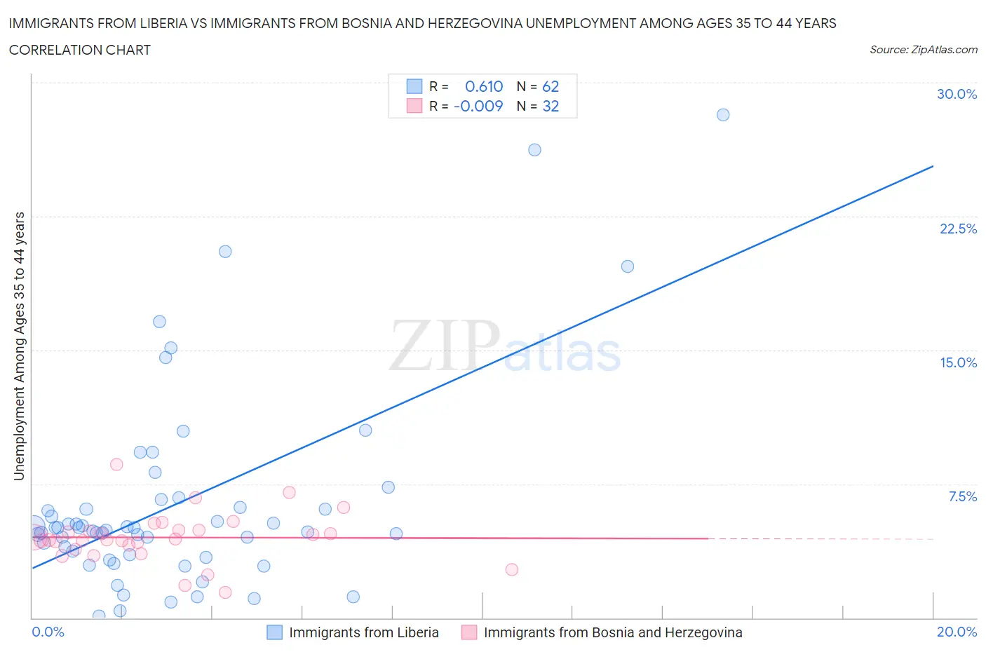 Immigrants from Liberia vs Immigrants from Bosnia and Herzegovina Unemployment Among Ages 35 to 44 years